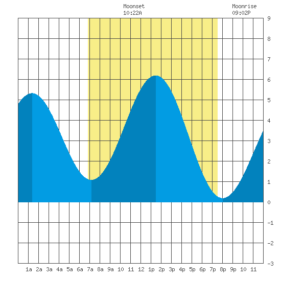 Mendocino tide chart for Wednesday, September 10, 2025