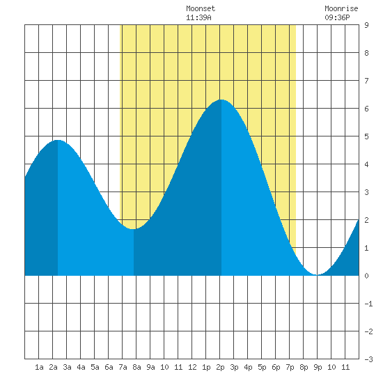 Mendocino tide chart for Thursday, September 11, 2025