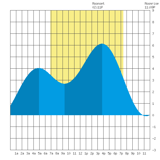 Mendocino tide chart for Saturday, September 13, 2025
