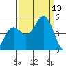Mendocino tide chart for Saturday, September 13, 2025