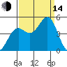Mendocino tide chart for Sunday, September 14, 2025