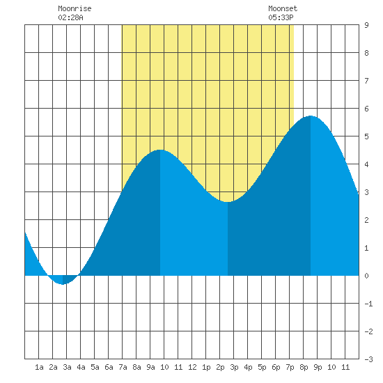 Mendocino tide chart for Wednesday, September 17, 2025
