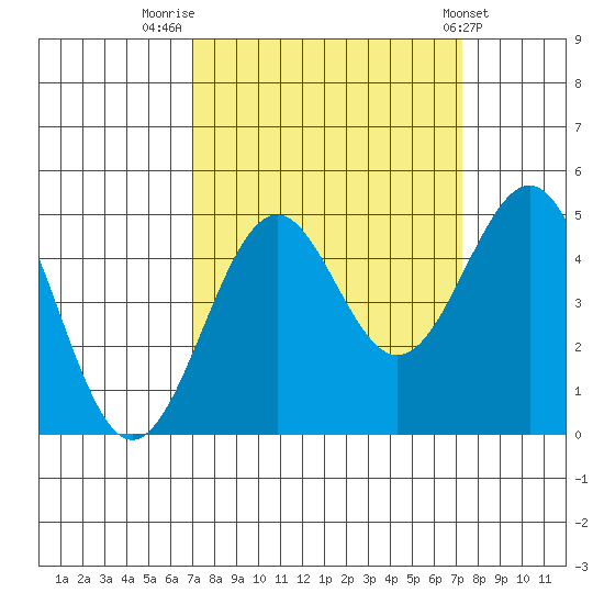 Mendocino tide chart for Friday, September 19, 2025