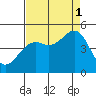 Mendocino tide chart for Monday, September 1, 2025