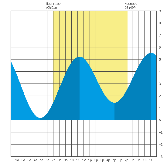 Mendocino tide chart for Saturday, September 20, 2025