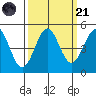 Mendocino tide chart for Sunday, September 21, 2025