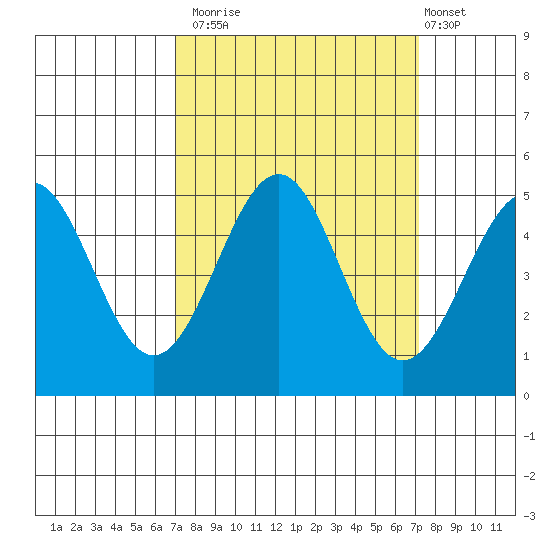 Mendocino tide chart for Monday, September 22, 2025