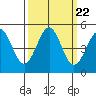 Mendocino tide chart for Monday, September 22, 2025