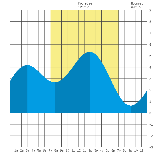 Mendocino tide chart for Friday, September 26, 2025