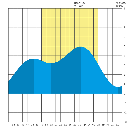 Mendocino tide chart for Sunday, September 28, 2025