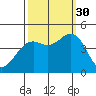Mendocino tide chart for Tuesday, September 30, 2025