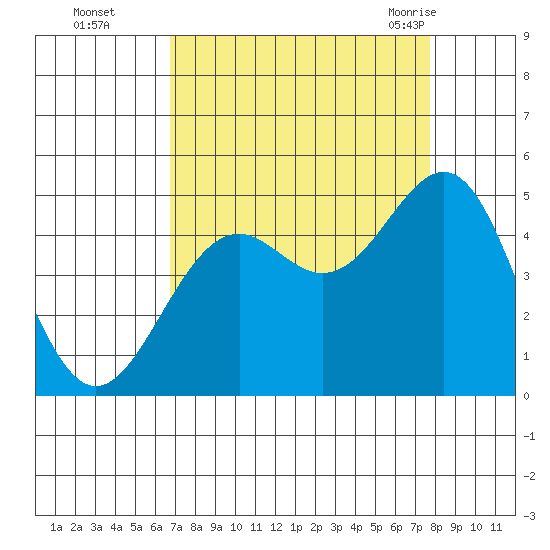 Mendocino tide chart for Wednesday, September 3, 2025
