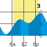 Mendocino tide chart for Wednesday, September 3, 2025
