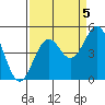 Mendocino tide chart for Friday, September 5, 2025