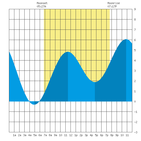 Mendocino tide chart for Saturday, September 6, 2025