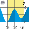 Mendocino tide chart for Sunday, September 7, 2025