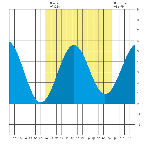 Mendocino tide chart for Monday, September 8, 2025