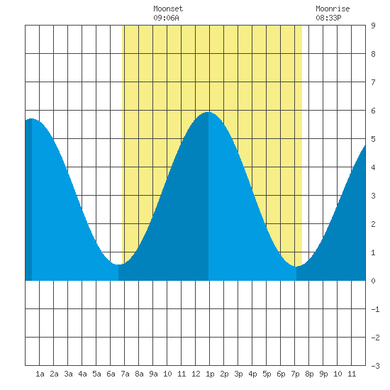 Mendocino tide chart for Tuesday, September 9, 2025