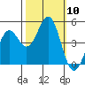 Mendocino tide chart for Friday, October 10, 2025