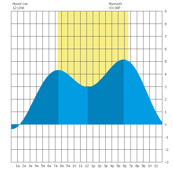 Mendocino tide chart for Tuesday, October 14, 2025