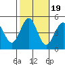 Mendocino tide chart for Sunday, October 19, 2025