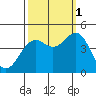 Mendocino tide chart for Wednesday, October 1, 2025
