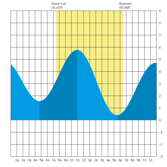 Mendocino tide chart for Monday, October 20, 2025