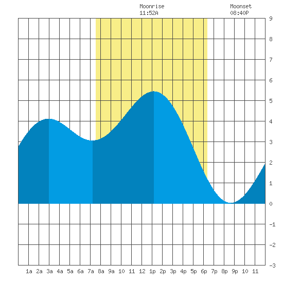 Mendocino tide chart for Saturday, October 25, 2025