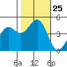 Mendocino tide chart for Saturday, October 25, 2025