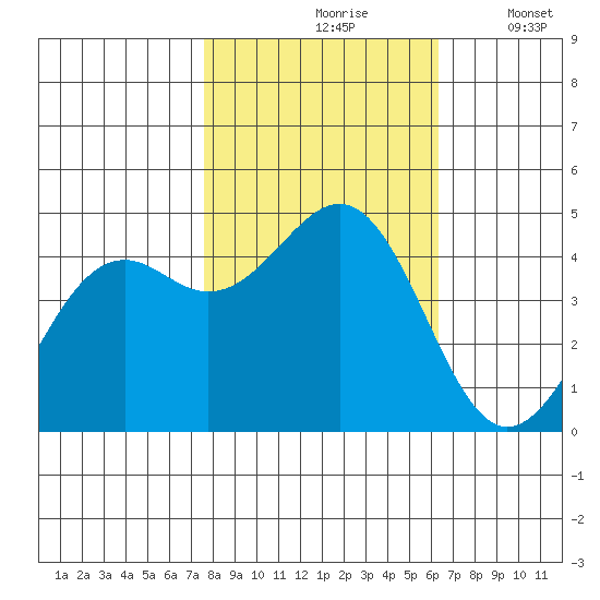 Mendocino tide chart for Sunday, October 26, 2025