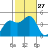 Mendocino tide chart for Monday, October 27, 2025