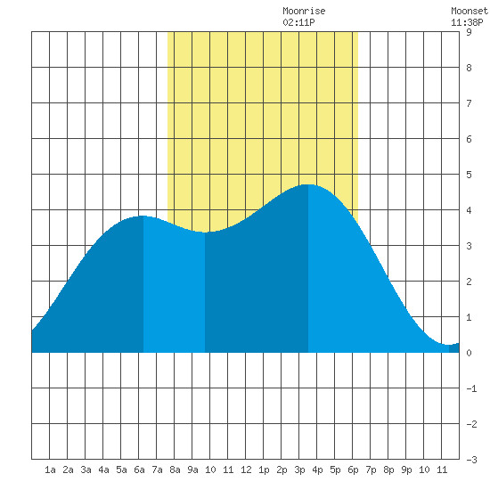 Mendocino tide chart for Tuesday, October 28, 2025