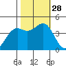 Mendocino tide chart for Tuesday, October 28, 2025