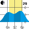 Mendocino tide chart for Wednesday, October 29, 2025