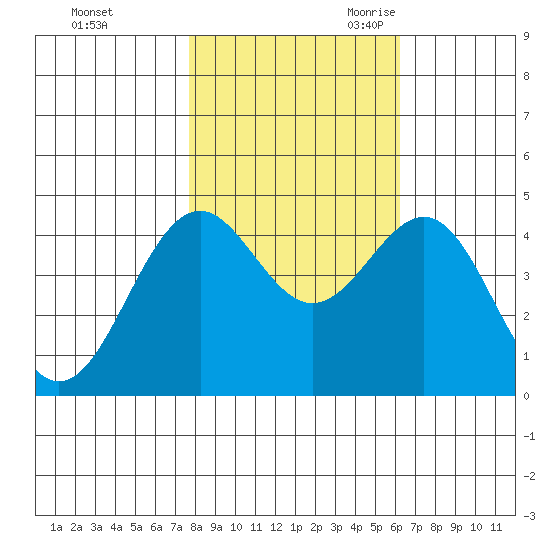 Mendocino tide chart for Friday, October 31, 2025
