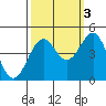 Mendocino tide chart for Friday, October 3, 2025