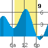 Mendocino tide chart for Thursday, October 9, 2025