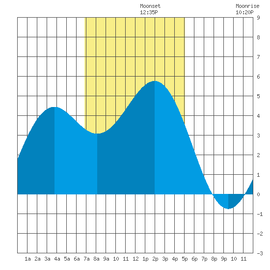Mendocino tide chart for Monday, November 10, 2025