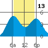 Mendocino tide chart for Thursday, November 13, 2025