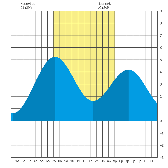 Mendocino tide chart for Friday, November 14, 2025