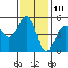 Mendocino tide chart for Tuesday, November 18, 2025