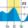 Mendocino tide chart for Sunday, November 23, 2025