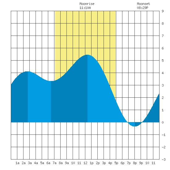 Mendocino tide chart for Monday, November 24, 2025