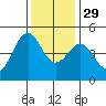 Mendocino tide chart for Saturday, November 29, 2025