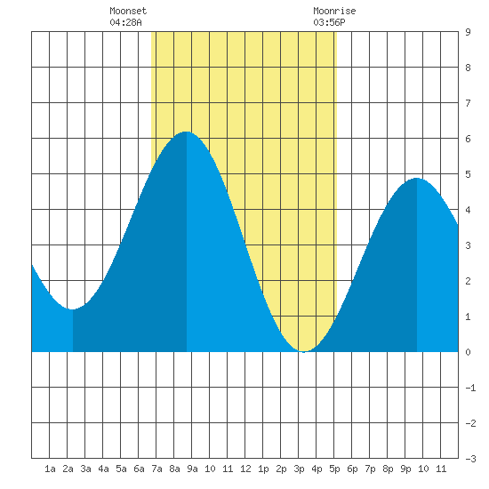 Mendocino tide chart for Monday, November 3, 2025