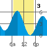 Mendocino tide chart for Monday, November 3, 2025