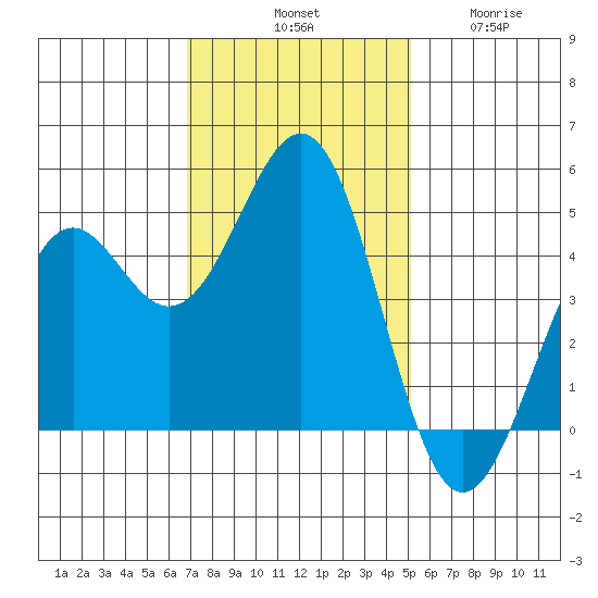 Mendocino tide chart for Saturday, November 8, 2025