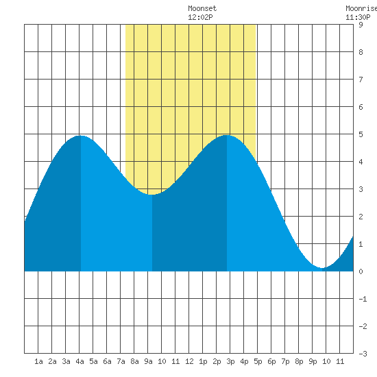 Mendocino tide chart for Wednesday, December 10, 2025