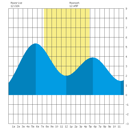 Mendocino tide chart for Friday, December 12, 2025
