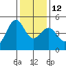 Mendocino tide chart for Friday, December 12, 2025